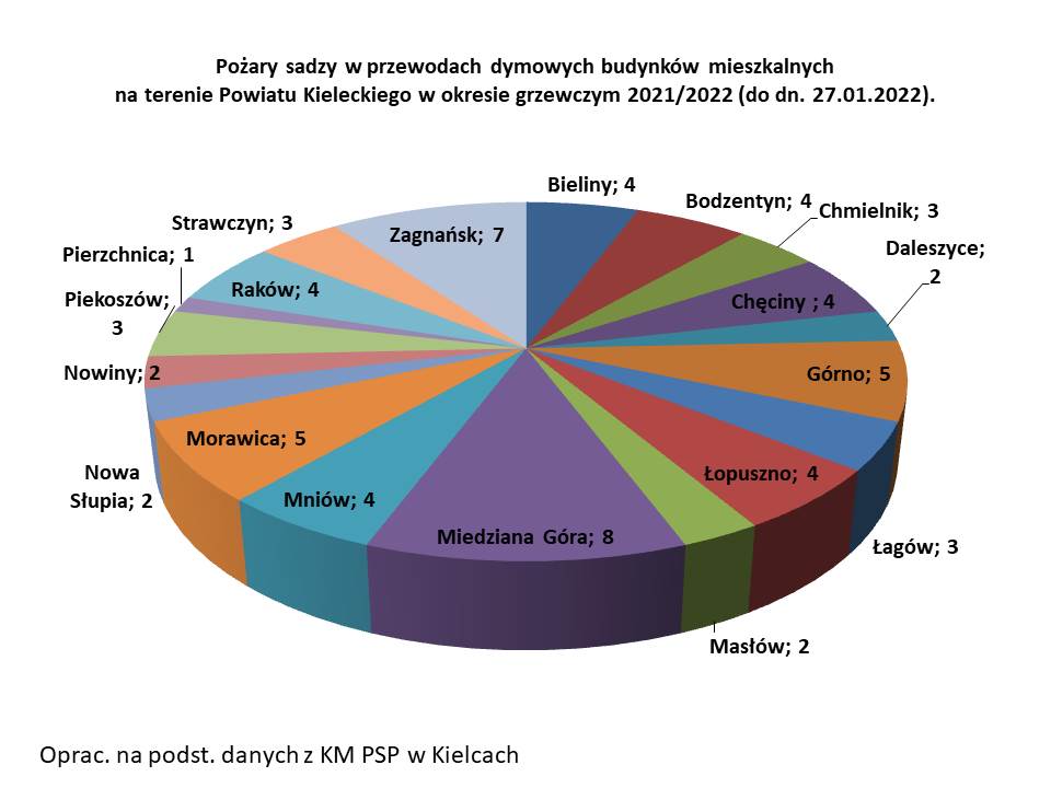 wykres ilustrujący pożary sadzy w gminach powiatu